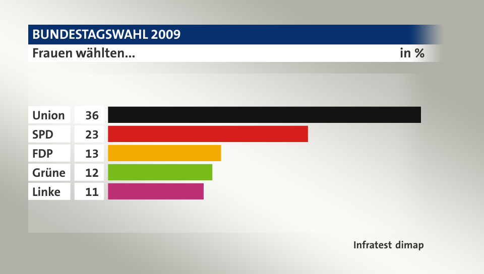 Frauen wählten..., in %: Union 36, SPD 23, FDP 13, Grüne 12, Linke 11, Quelle: Infratest dimap