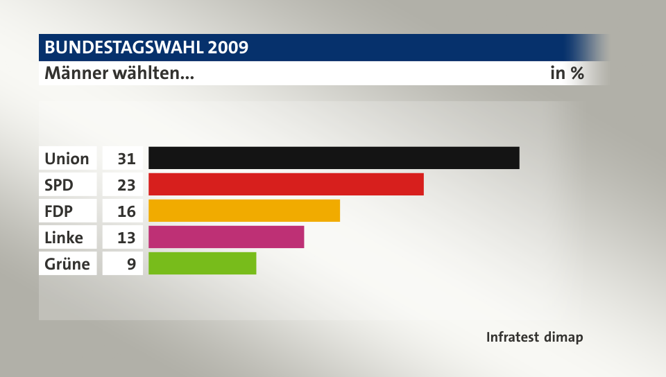 Männer wählten..., in %: Union 31, SPD 23, FDP 16, Linke 13, Grüne 9, Quelle: Infratest dimap