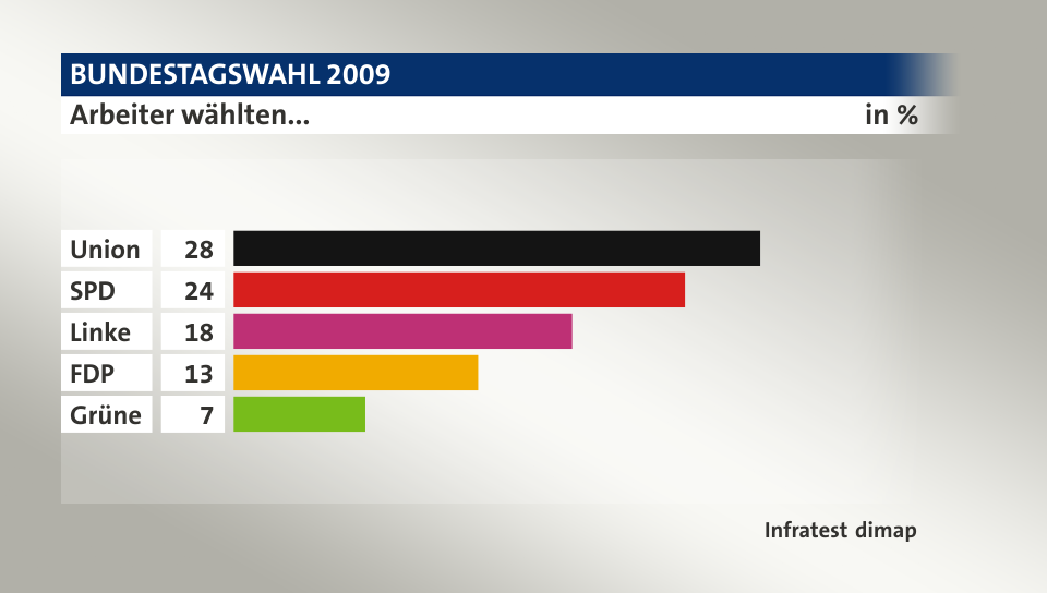 Arbeiter wählten..., in %: Union 28, SPD 24, Linke 18, FDP 13, Grüne 7, Quelle: Infratest dimap