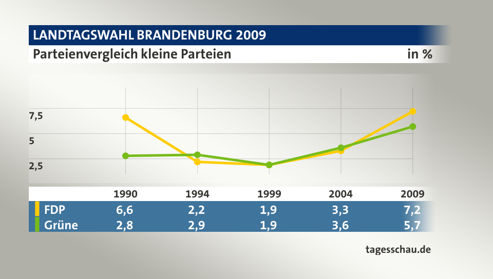 Parteienvergleich kleine Parteien, in % (Werte von 2009): FDP ; Grüne ; Quelle: tagesschau.de
