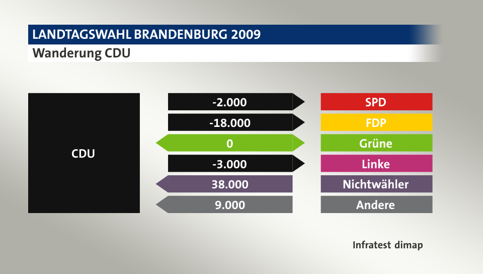 Wanderung CDU: zu SPD 2.000 Wähler, zu FDP 18.000 Wähler, zu Grüne 0 Wähler, zu Linke 3.000 Wähler, von Nichtwähler 38.000 Wähler, von Andere 9.000 Wähler, Quelle: Infratest dimap