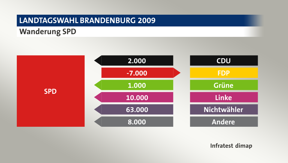 Wanderung SPD: von CDU 2.000 Wähler, zu FDP 7.000 Wähler, von Grüne 1.000 Wähler, von Linke 10.000 Wähler, von Nichtwähler 63.000 Wähler, von Andere 8.000 Wähler, Quelle: Infratest dimap