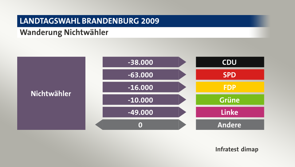 Wanderung Nichtwähler: zu CDU 38.000 Wähler, zu SPD 63.000 Wähler, zu FDP 16.000 Wähler, zu Grüne 10.000 Wähler, zu Linke 49.000 Wähler, zu Andere 0 Wähler, Quelle: Infratest dimap