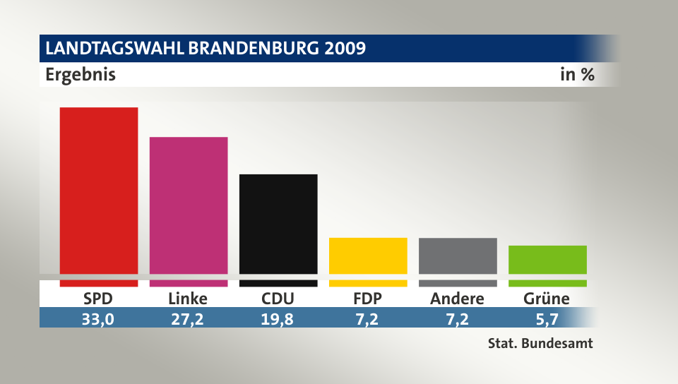 Ergebnis, in %: SPD 33,0; Linke 27,2; CDU 19,8; FDP 7,2; Andere 7,1; Grüne 5,7; Quelle: Stat. Bundesamt