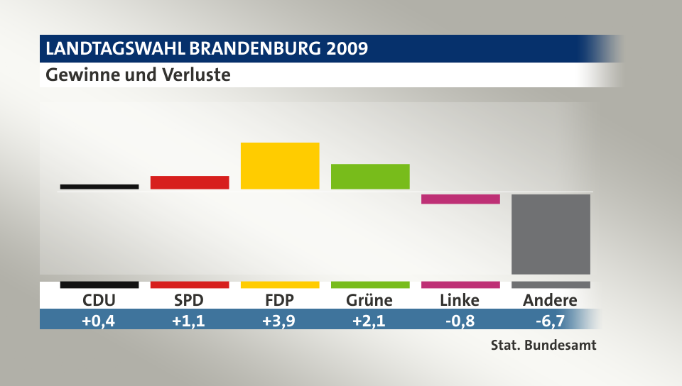 Gewinne und Verluste, in Prozentpunkten: CDU 0,4; SPD 1,1; FDP 3,9; Grüne 2,1; Linke -0,8; Andere -6,7; Quelle: |Stat. Bundesamt