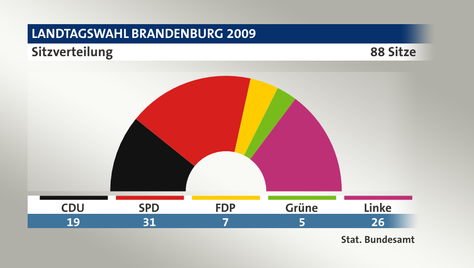 Sitzverteilung, 88 Sitze: CDU 19; SPD 31; FDP 7; Grüne 5; Linke 26; Quelle: |Stat. Bundesamt