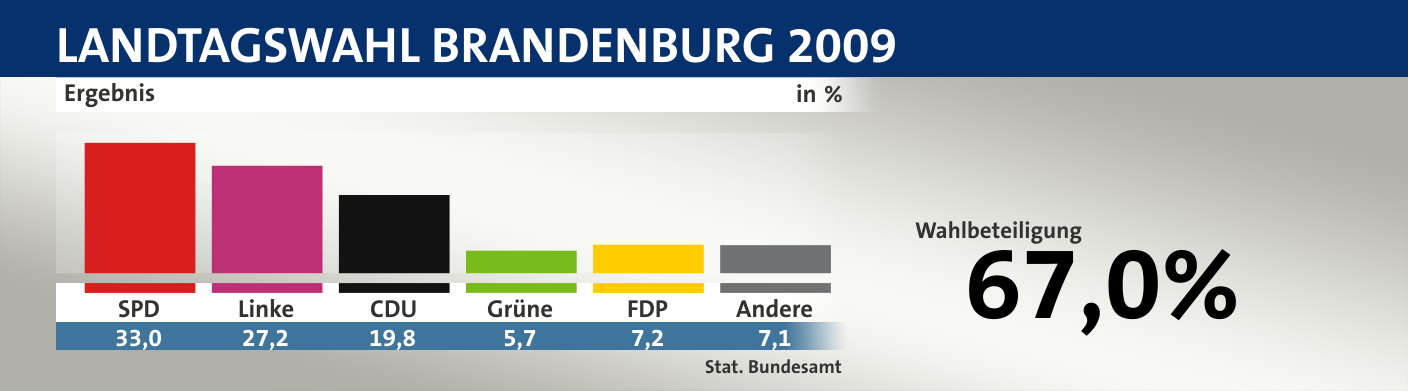 Ergebnis, in %: SPD 33,0; Linke 27,2; CDU 19,8; Grüne 5,7; FDP 7,2; Andere 7,1; Quelle: |Stat. Bundesamt