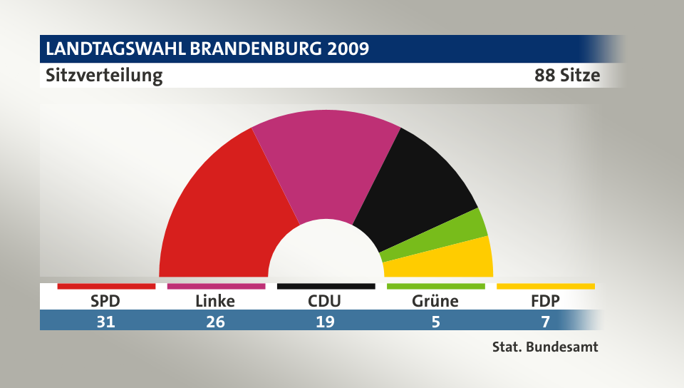Sitzverteilung, 88 Sitze: SPD 31; Linke 26; CDU 19; Grüne 5; FDP 7; Quelle: |Stat. Bundesamt