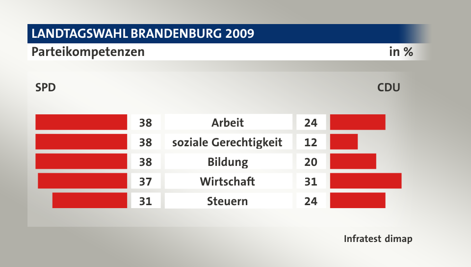 Parteikompetenzen (in %) Arbeit: SPD 38, CDU 24; soziale Gerechtigkeit: SPD 38, CDU 12; Bildung: SPD 38, CDU 20; Wirtschaft: SPD 37, CDU 31; Steuern: SPD 31, CDU 24; Quelle: Infratest dimap