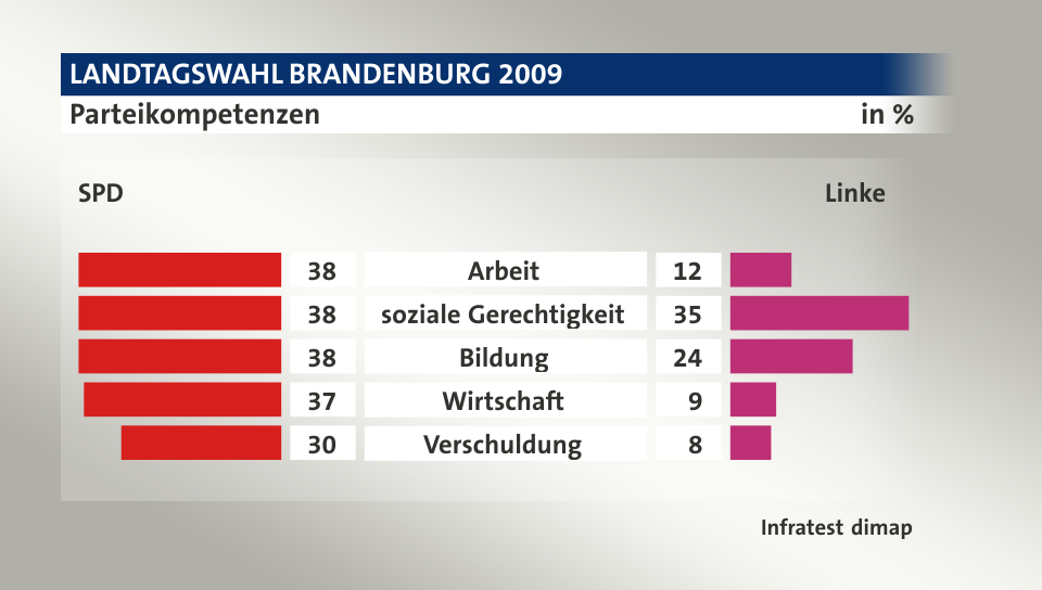 Parteikompetenzen (in %) Arbeit: SPD 38, Linke 12; soziale Gerechtigkeit: SPD 38, Linke 35; Bildung: SPD 38, Linke 24; Wirtschaft: SPD 37, Linke 9; Verschuldung: SPD 30, Linke 8; Quelle: Infratest dimap