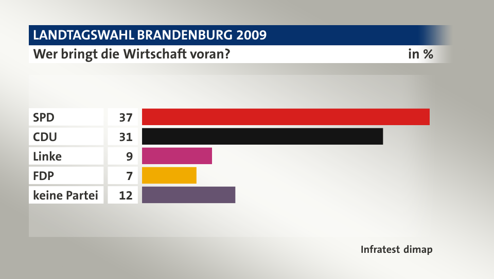 Wer bringt  die Wirtschaft voran?, in %: SPD 37, CDU 31, Linke 9, FDP 7, keine Partei 12, Quelle: Infratest dimap