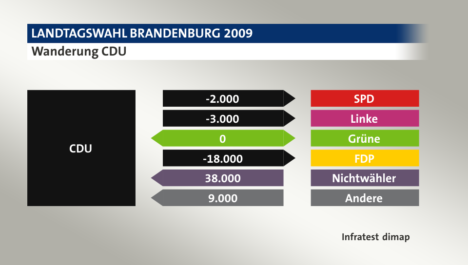 Wanderung CDU: zu SPD 2.000 Wähler, zu Linke 3.000 Wähler, zu Grüne 0 Wähler, zu FDP 18.000 Wähler, von Nichtwähler 38.000 Wähler, von Andere 9.000 Wähler, Quelle: Infratest dimap