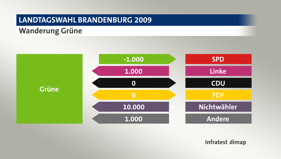 Wanderung Grüne: zu SPD 1.000 Wähler, von Linke 1.000 Wähler, zu CDU 0 Wähler, zu FDP 0 Wähler, von Nichtwähler 10.000 Wähler, von Andere 1.000 Wähler, Quelle: Infratest dimap