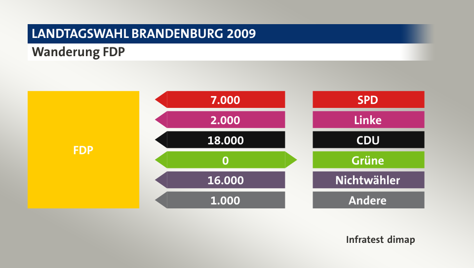 Wanderung FDP: von SPD 7.000 Wähler, von Linke 2.000 Wähler, von CDU 18.000 Wähler, zu Grüne 0 Wähler, von Nichtwähler 16.000 Wähler, von Andere 1.000 Wähler, Quelle: Infratest dimap
