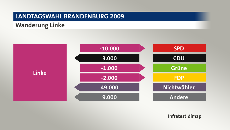 Wanderung Linke: zu SPD 10.000 Wähler, von CDU 3.000 Wähler, zu Grüne 1.000 Wähler, zu FDP 2.000 Wähler, von Nichtwähler 49.000 Wähler, von Andere 9.000 Wähler, Quelle: Infratest dimap