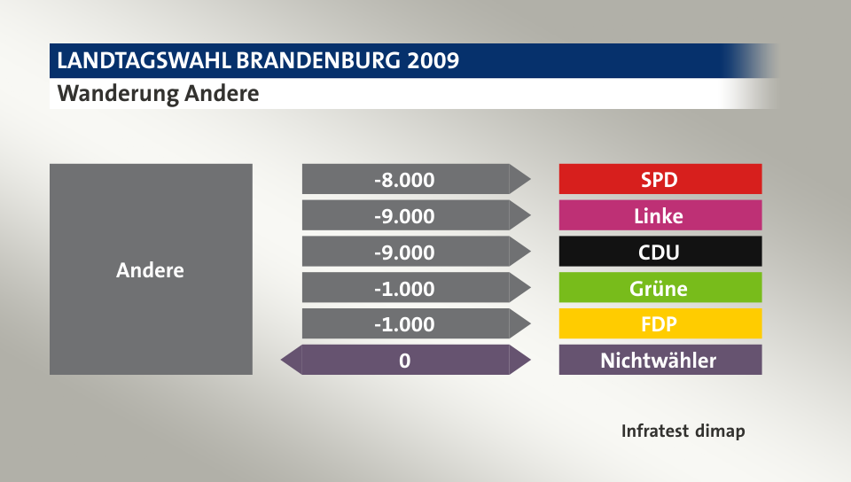 Wanderung Andere: zu SPD 8.000 Wähler, zu Linke 9.000 Wähler, zu CDU 9.000 Wähler, zu Grüne 1.000 Wähler, zu FDP 1.000 Wähler, zu Nichtwähler 0 Wähler, Quelle: Infratest dimap