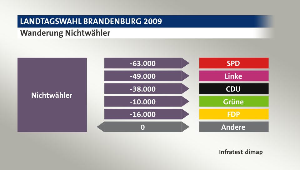 Wanderung Nichtwähler: zu SPD 63.000 Wähler, zu Linke 49.000 Wähler, zu CDU 38.000 Wähler, zu Grüne 10.000 Wähler, zu FDP 16.000 Wähler, zu Andere 0 Wähler, Quelle: Infratest dimap