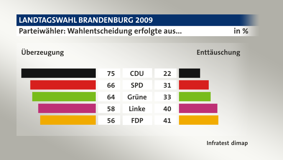 Parteiwähler: Wahlentscheidung erfolgte aus... (in %) CDU: Überzeugung 75, Enttäuschung 22; SPD: Überzeugung 66, Enttäuschung 31; Grüne: Überzeugung 64, Enttäuschung 33; Linke: Überzeugung 58, Enttäuschung 40; FDP: Überzeugung 56, Enttäuschung 41; Quelle: Infratest dimap