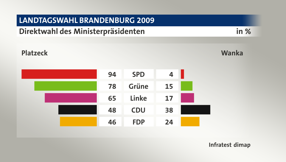 Direktwahl des Ministerpräsidenten (in %) SPD: Platzeck 94, Wanka 4; Grüne: Platzeck 78, Wanka 15; Linke: Platzeck 65, Wanka 17; CDU: Platzeck 48, Wanka 38; FDP: Platzeck 46, Wanka 24; Quelle: Infratest dimap