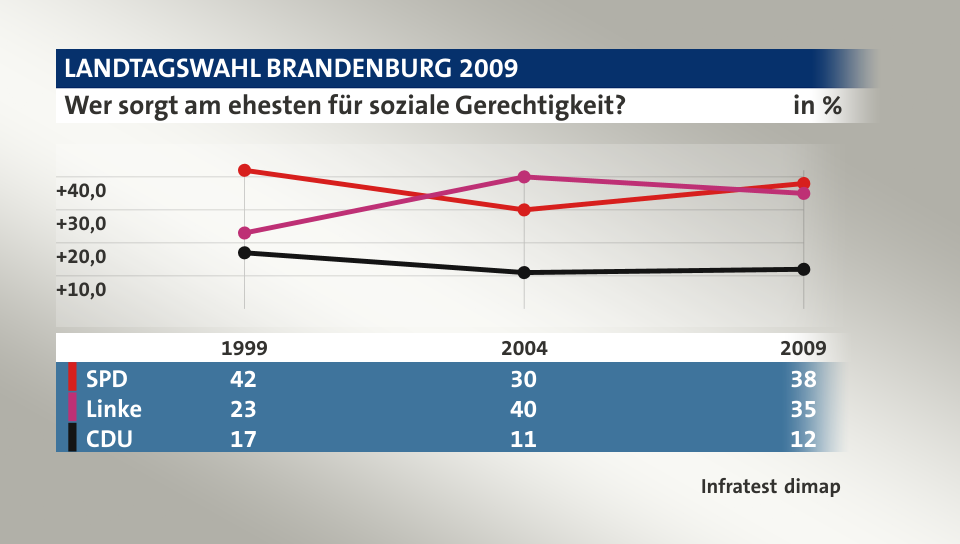 Wer sorgt am ehesten für soziale Gerechtigkeit?, in % (Werte von 2009): SPD 38,0 , Linke 35,0 , CDU 12,0 , Quelle: Infratest dimap
