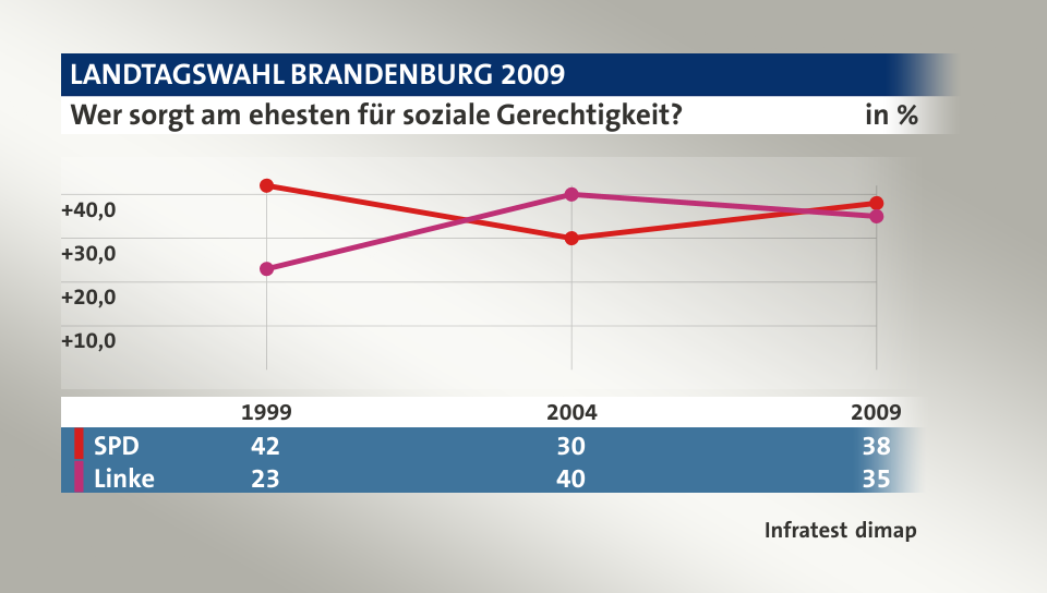 Wer sorgt am ehesten für soziale Gerechtigkeit?, in % (Werte von 2009): SPD 38,0 , Linke 35,0 , Quelle: Infratest dimap