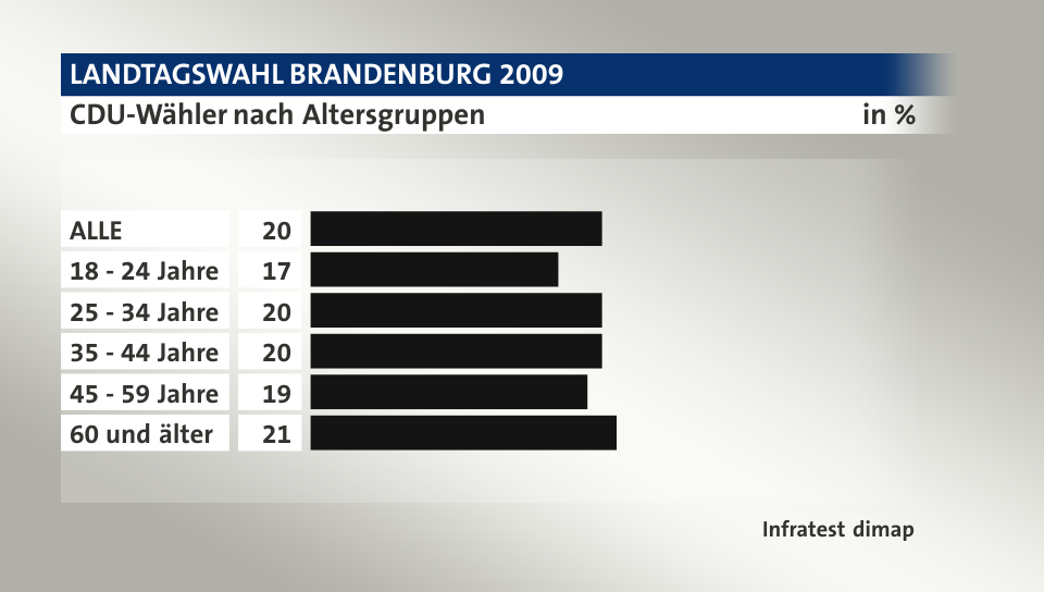 CDU-Wähler nach Altersgruppen, in %: ALLE 20, 18 - 24 Jahre 17, 25 - 34 Jahre 20, 35 - 44 Jahre 20, 45 - 59 Jahre 19, 60 und älter 21, Quelle: Infratest dimap