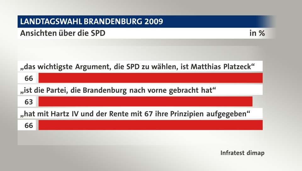 Ansichten über die SPD, in %: „das wichtigste Argument, die SPD zu wählen, ist Matthias Platzeck“ 66, „ist die Partei, die Brandenburg  nach vorne gebracht hat“ 63, „hat mit Hartz IV und der Rente mit 67 ihre Prinzipien aufgegeben“ 66, Quelle: Infratest dimap