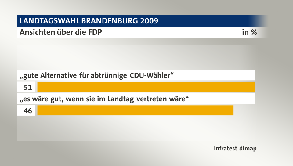 Ansichten über die FDP, in %: „gute Alternative für abtrünnige CDU-Wähler“ 51, „es wäre gut, wenn sie im Landtag vertreten wäre“ 46, Quelle: Infratest dimap