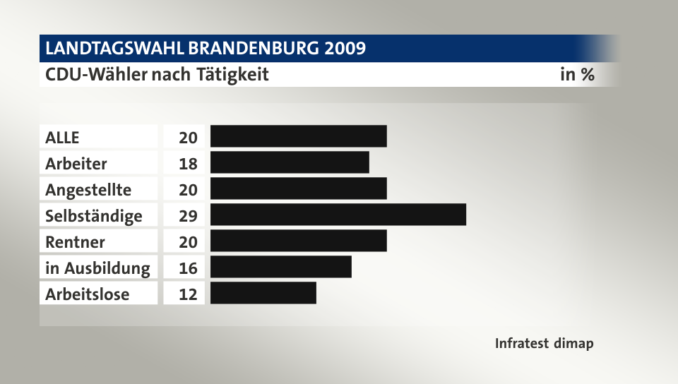 CDU-Wähler nach Tätigkeit, in %: ALLE 20, Arbeiter 18, Angestellte 20, Selbständige 29, Rentner 20, in Ausbildung 16, Arbeitslose 12, Quelle: Infratest dimap