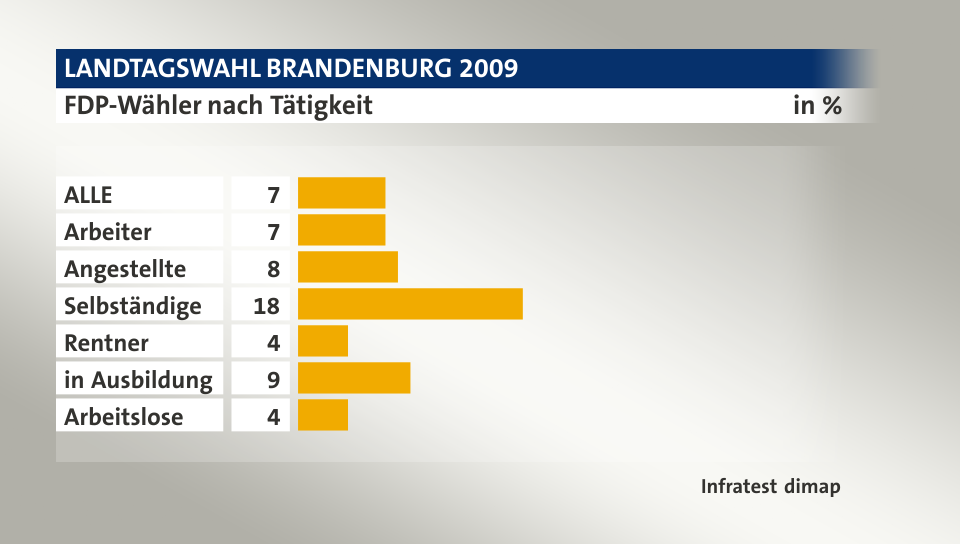 FDP-Wähler nach Tätigkeit, in %: ALLE 7, Arbeiter 7, Angestellte 8, Selbständige 18, Rentner 4, in Ausbildung 9, Arbeitslose 4, Quelle: Infratest dimap