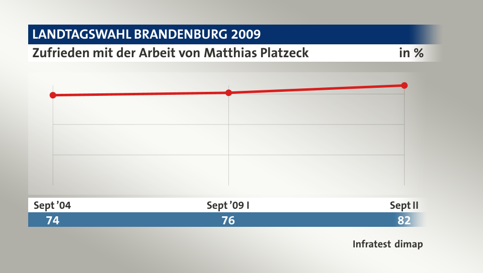 Zufrieden mit der Arbeit von Matthias Platzeck, in % (Werte von ): Sept ’04 74,0 , Sept ’09 I 76,0 , Sept II 82,0 , Quelle: Infratest dimap