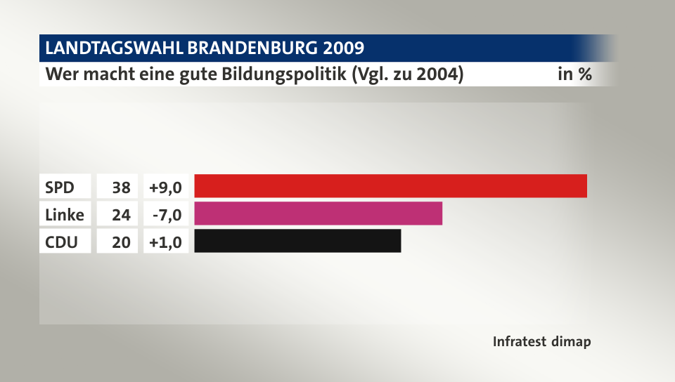 Wer macht eine gute Bildungspolitik (Vgl. zu 2004), in %: SPD 38, Linke 24, CDU 20, Quelle: Infratest dimap