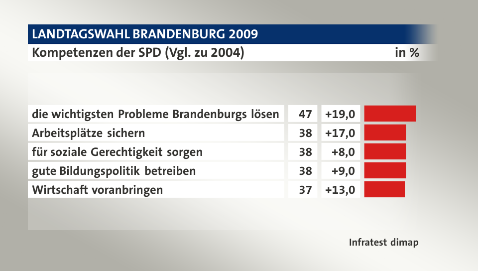 Kompetenzen der SPD (Vgl. zu 2004), in %: die wichtigsten Probleme Brandenburgs lösen 47, Arbeitsplätze sichern 38, für soziale Gerechtigkeit sorgen 38, gute Bildungspolitik betreiben 38, Wirtschaft voranbringen 37, Quelle: Infratest dimap