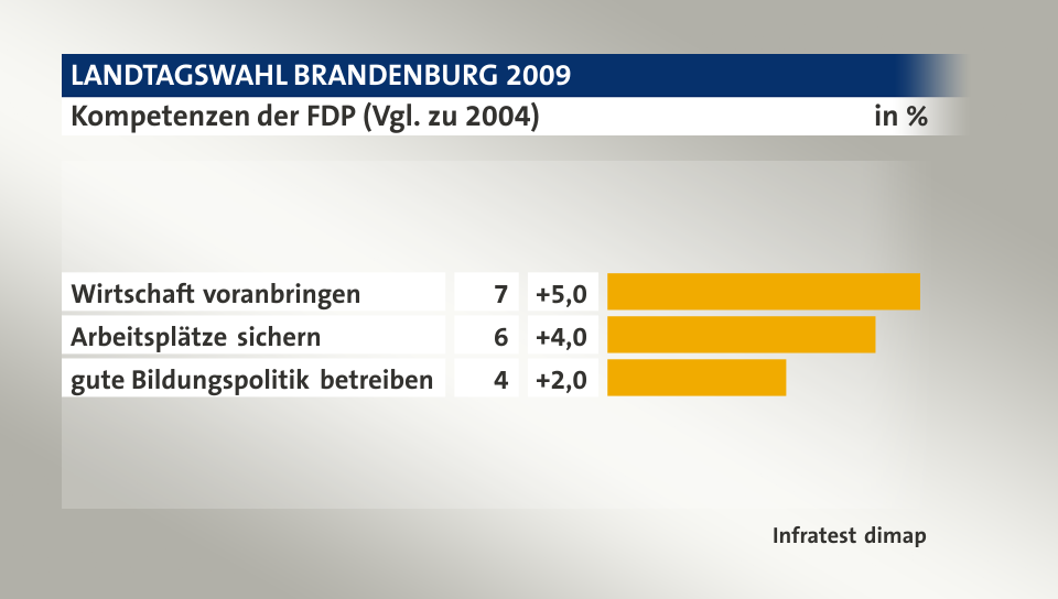 Kompetenzen der FDP (Vgl. zu 2004), in %: Wirtschaft voranbringen 7, Arbeitsplätze sichern 6, gute Bildungspolitik betreiben 4, Quelle: Infratest dimap