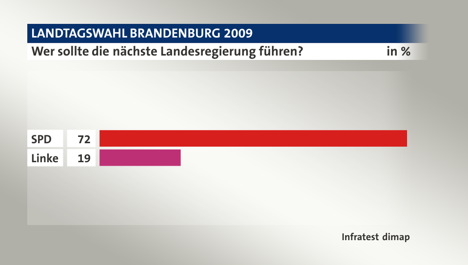 Wer sollte die nächste Landesregierung führen?, in %: SPD 72, Linke 19, Quelle: Infratest dimap