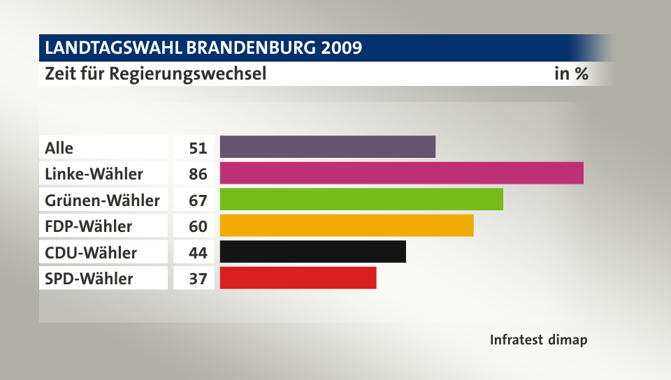 Zeit für Regierungswechsel, in %: Alle 51, Linke-Wähler 86, Grünen-Wähler 67, FDP-Wähler 60, CDU-Wähler 44, SPD-Wähler 37, Quelle: Infratest dimap