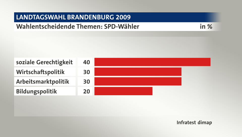 Wahlentscheidende Themen: SPD-Wähler, in %: soziale Gerechtigkeit 40, Wirtschaftspolitik 30, Arbeitsmarktpolitik 30, Bildungspolitik 20, Quelle: Infratest dimap