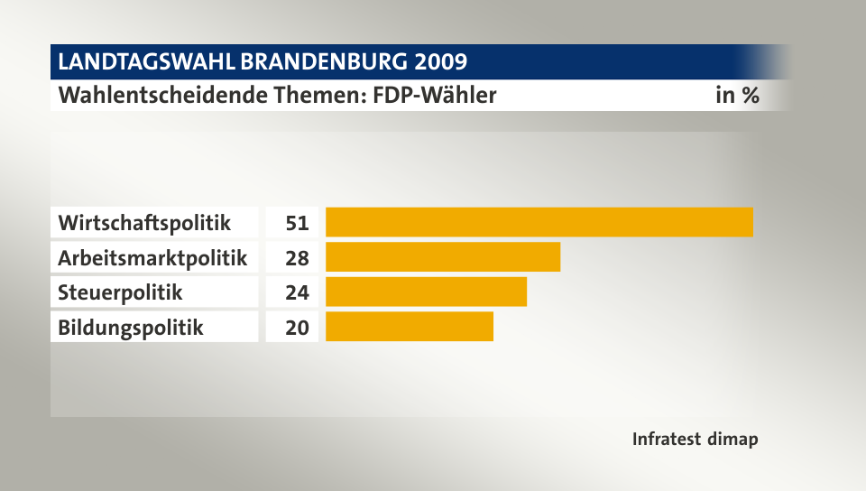 Wahlentscheidende Themen: FDP-Wähler, in %: Wirtschaftspolitik 51, Arbeitsmarktpolitik 28, Steuerpolitik 24, Bildungspolitik 20, Quelle: Infratest dimap