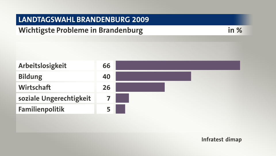 Wichtigste Probleme in Brandenburg, in %: Arbeitslosigkeit 66, Bildung 40, Wirtschaft 26, soziale Ungerechtigkeit 7, Familienpolitik 5, Quelle: Infratest dimap