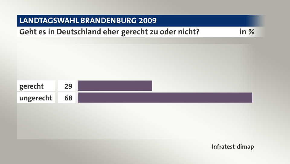 Geht es in Deutschland eher gerecht zu oder nicht?, in %: gerecht 29, ungerecht 68, Quelle: Infratest dimap