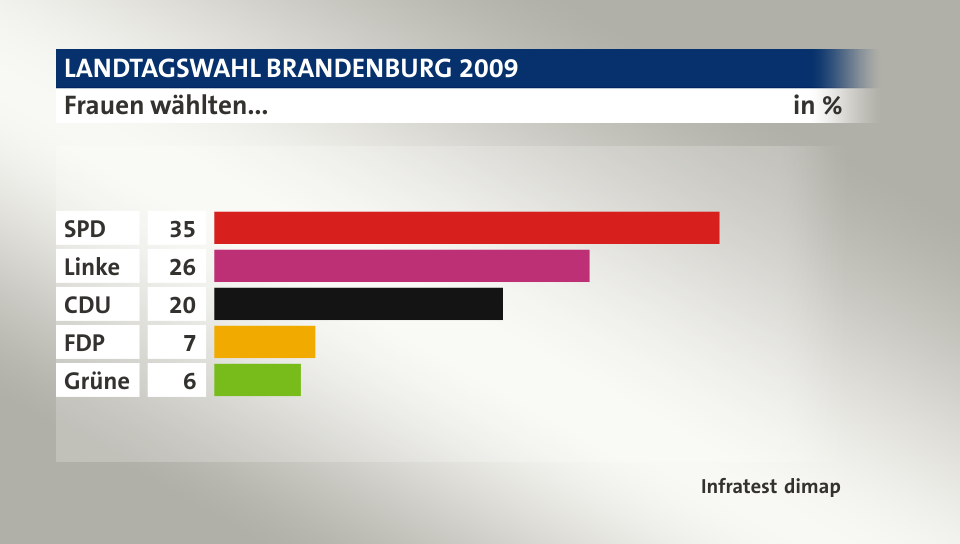 Frauen wählten..., in %: SPD 35, Linke 26, CDU 20, FDP 7, Grüne 6, Quelle: Infratest dimap