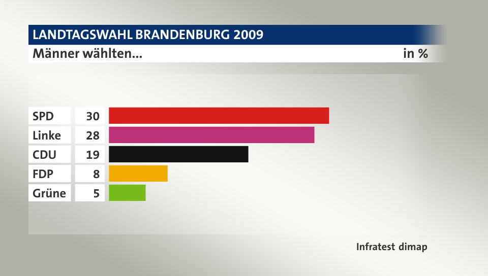 Männer wählten..., in %: SPD 30, Linke 28, CDU 19, FDP 8, Grüne 5, Quelle: Infratest dimap