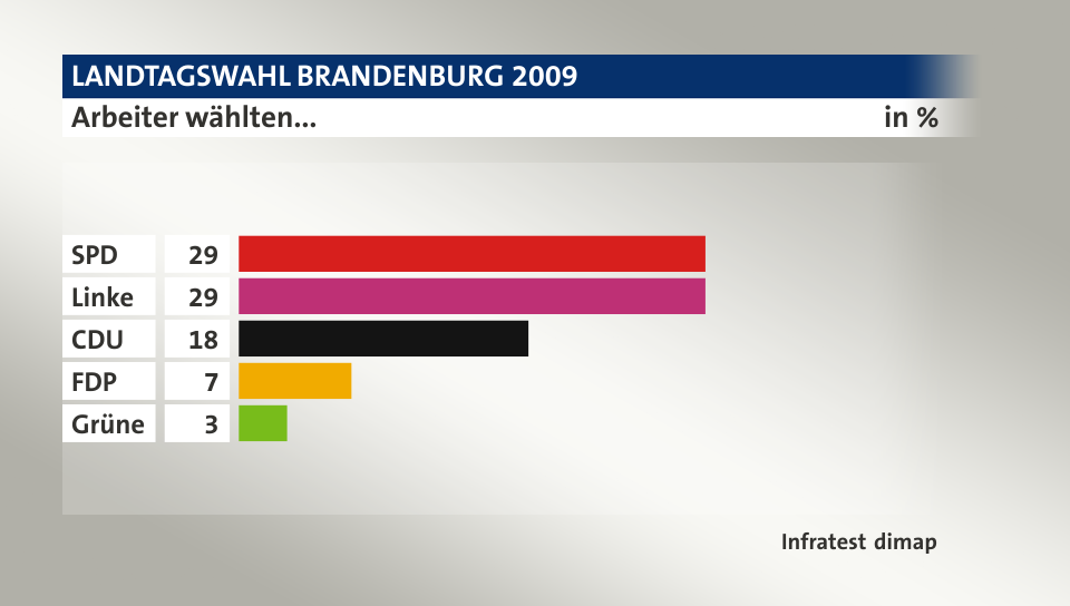 Arbeiter wählten..., in %: SPD 29, Linke 29, CDU 18, FDP 7, Grüne 3, Quelle: Infratest dimap