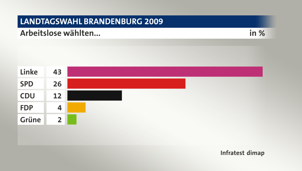 Arbeitslose wählten..., in %: Linke 43, SPD 26, CDU 12, FDP 4, Grüne 2, Quelle: Infratest dimap
