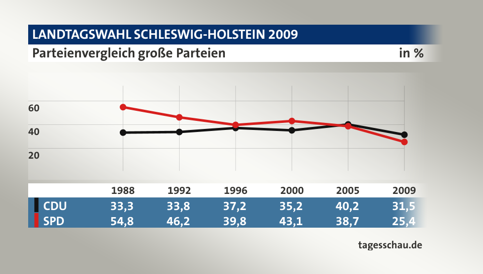 Parteienvergleich große Parteien, in % (Werte von 2009): CDU 31,5; SPD 25,4; Quelle: tagesschau.de
