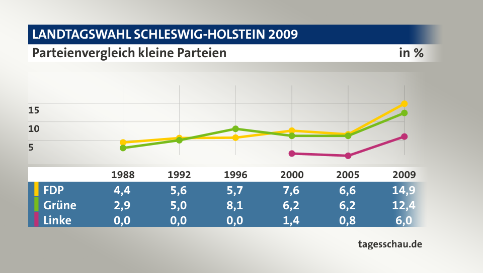 Parteienvergleich kleine Parteien, in % (Werte von 2009): FDP 14,9; Grüne 12,4; Linke 6,0; Quelle: tagesschau.de