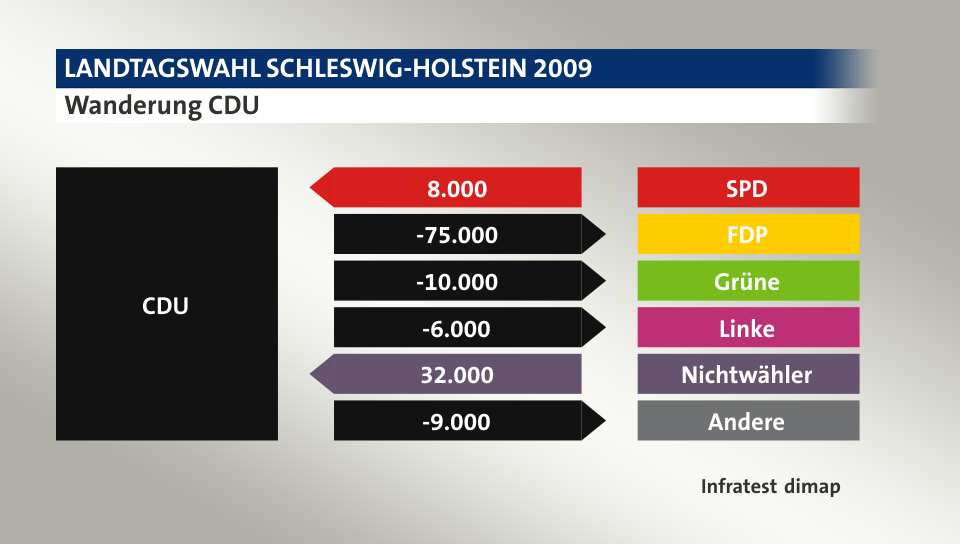 Wanderung CDU: von SPD 8.000 Wähler, zu FDP 75.000 Wähler, zu Grüne 10.000 Wähler, zu Linke 6.000 Wähler, von Nichtwähler 32.000 Wähler, zu Andere 9.000 Wähler, Quelle: Infratest dimap