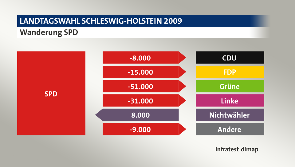 Wanderung SPD: zu CDU 8.000 Wähler, zu FDP 15.000 Wähler, zu Grüne 51.000 Wähler, zu Linke 31.000 Wähler, von Nichtwähler 8.000 Wähler, zu Andere 9.000 Wähler, Quelle: Infratest dimap