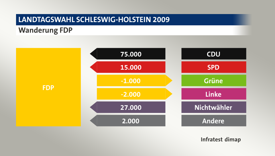 Wanderung FDP: von CDU 75.000 Wähler, von SPD 15.000 Wähler, zu Grüne 1.000 Wähler, zu Linke 2.000 Wähler, von Nichtwähler 27.000 Wähler, von Andere 2.000 Wähler, Quelle: Infratest dimap