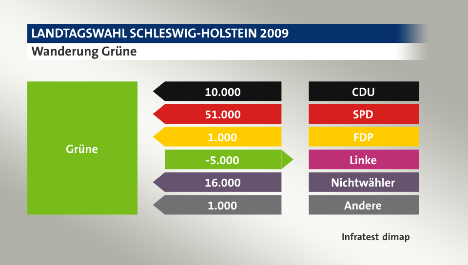 Wanderung Grüne: von CDU 10.000 Wähler, von SPD 51.000 Wähler, von FDP 1.000 Wähler, zu Linke 5.000 Wähler, von Nichtwähler 16.000 Wähler, von Andere 1.000 Wähler, Quelle: Infratest dimap